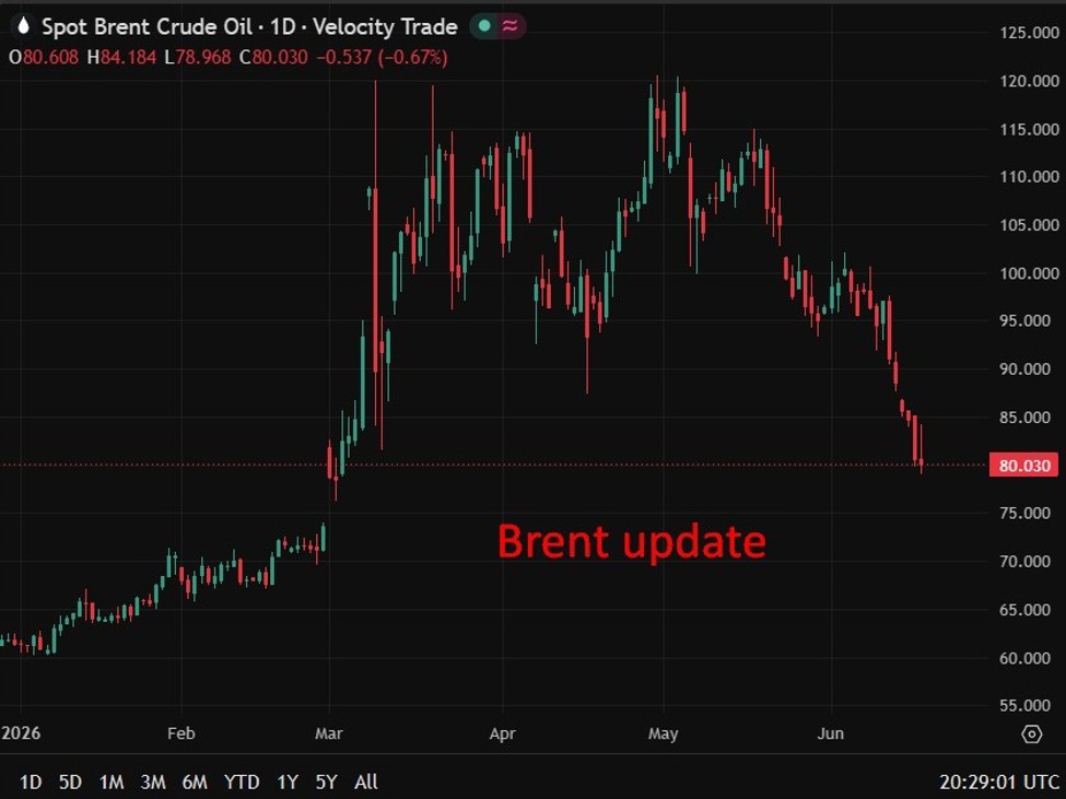 Cập nhật giá dầu Brent ngày 18/6/2026