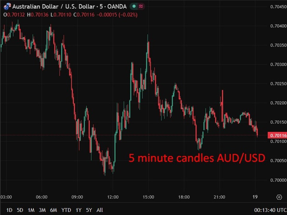 Biểu đồ AUD/USD khung 5 phút