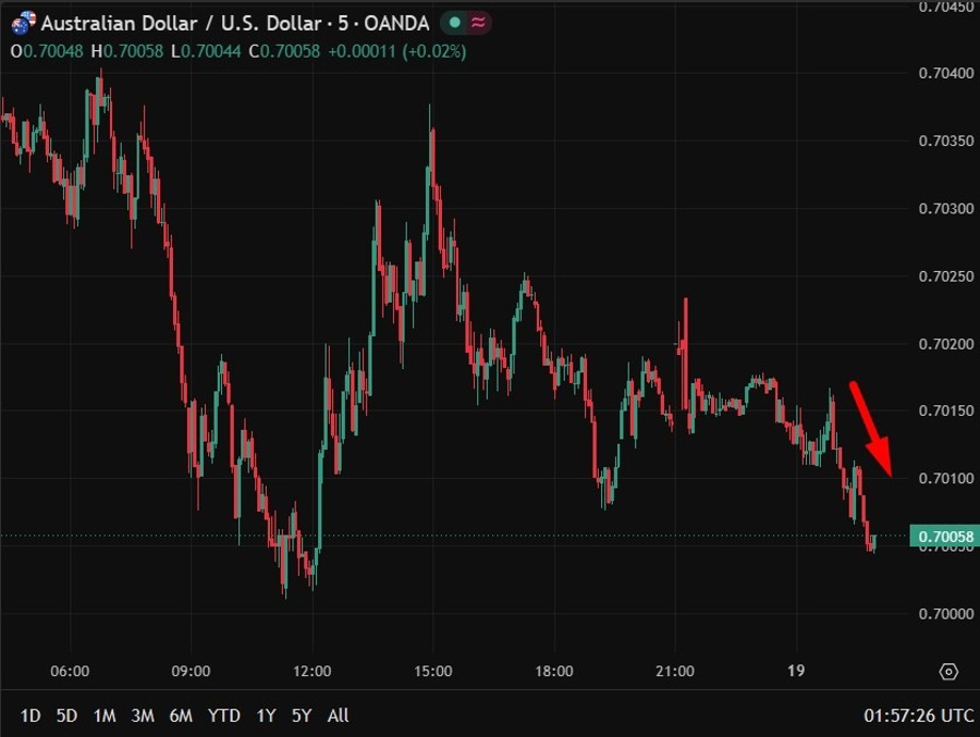 AUDUSD giảm sau tin Vance hủy chuyến đi