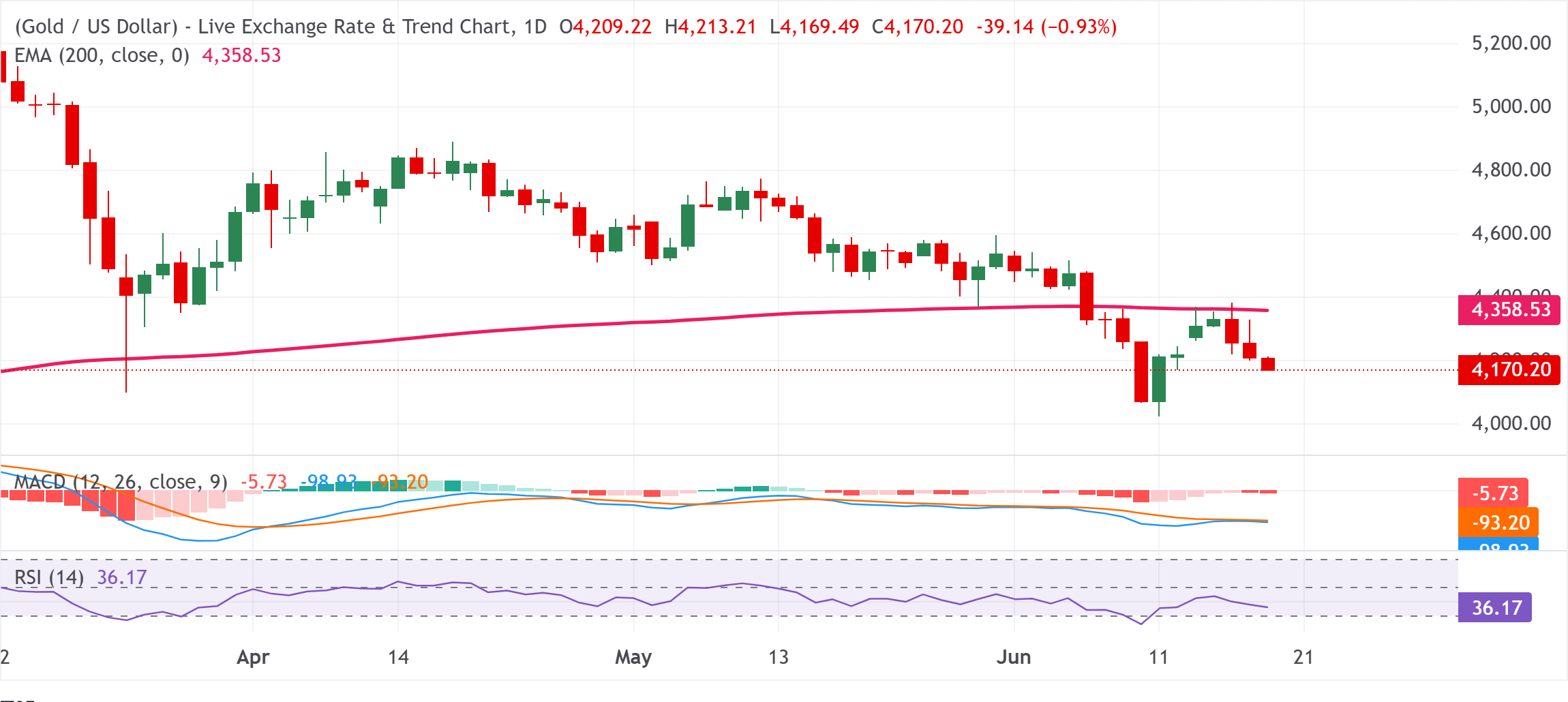 Chart Analysis XAU/USD