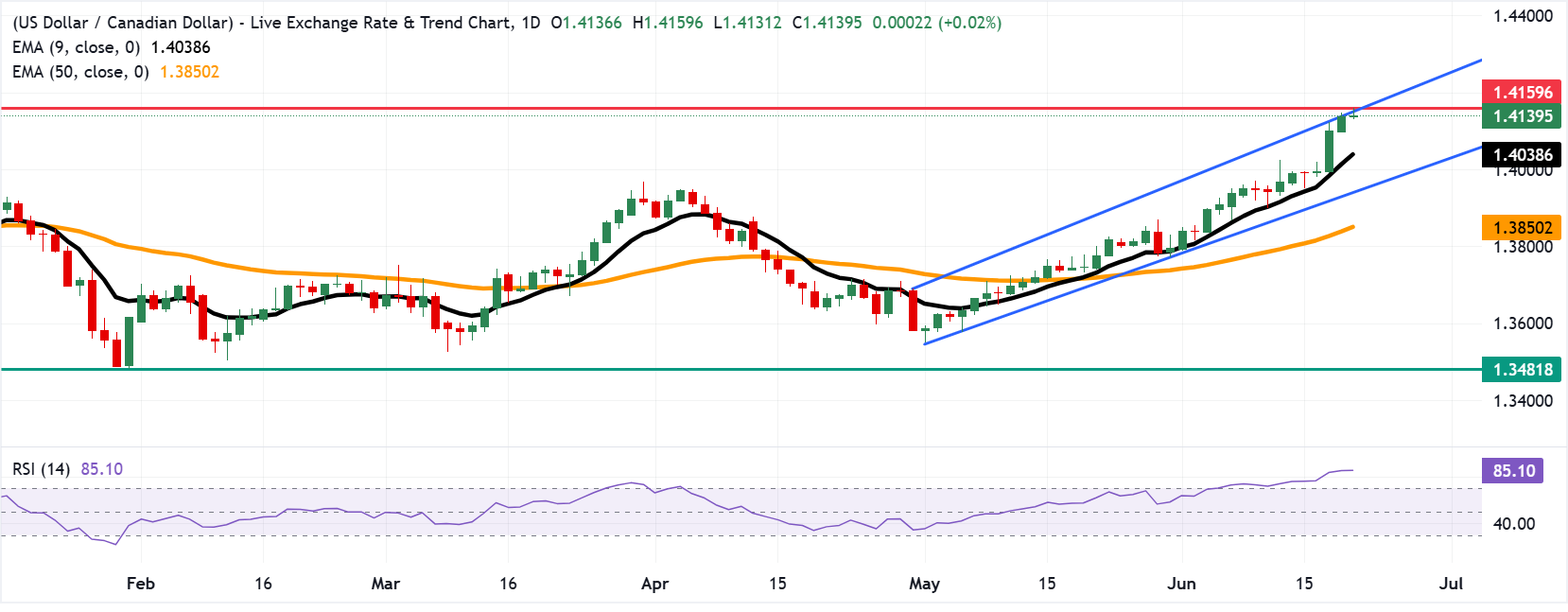 Chart Analysis USD/CAD