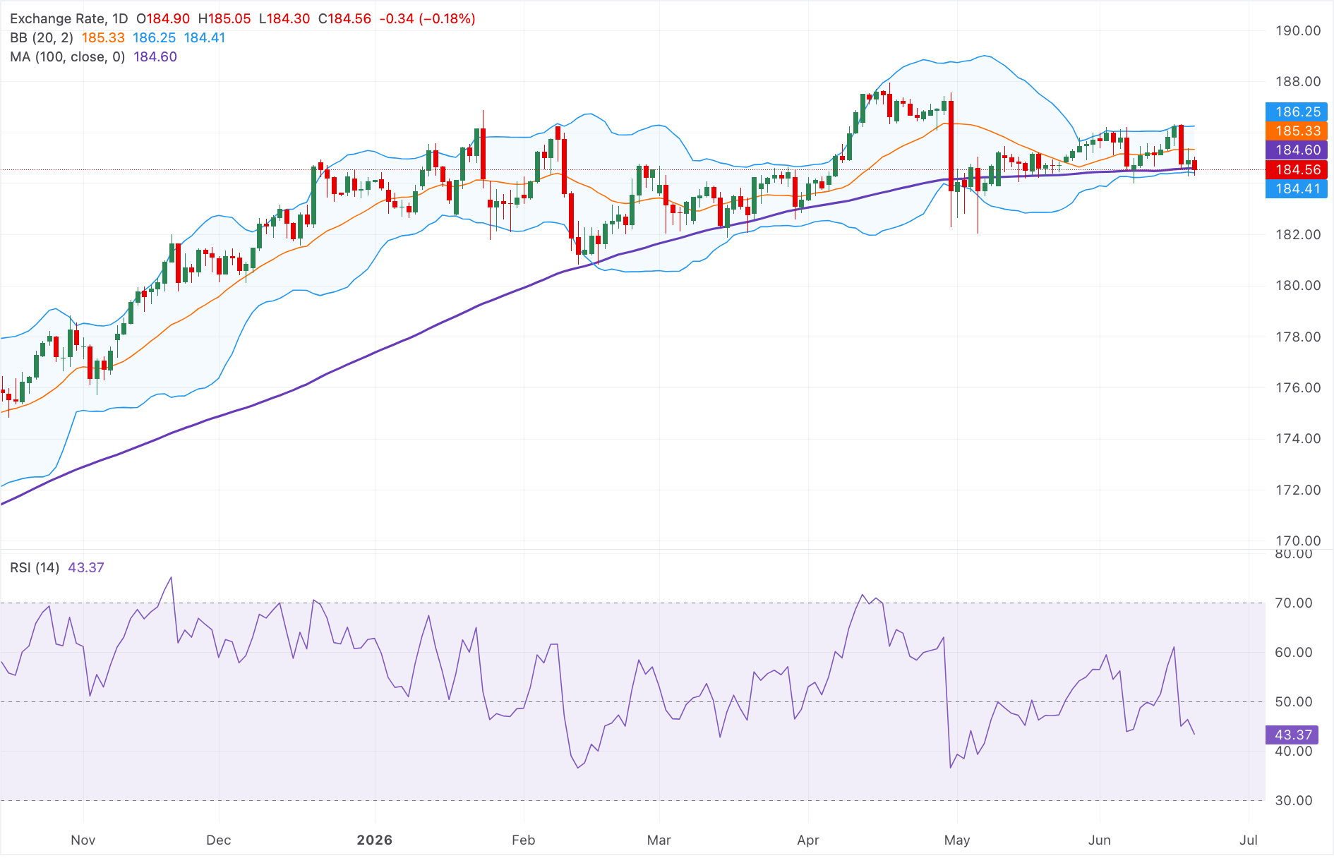 Chart Analysis EUR/JPY