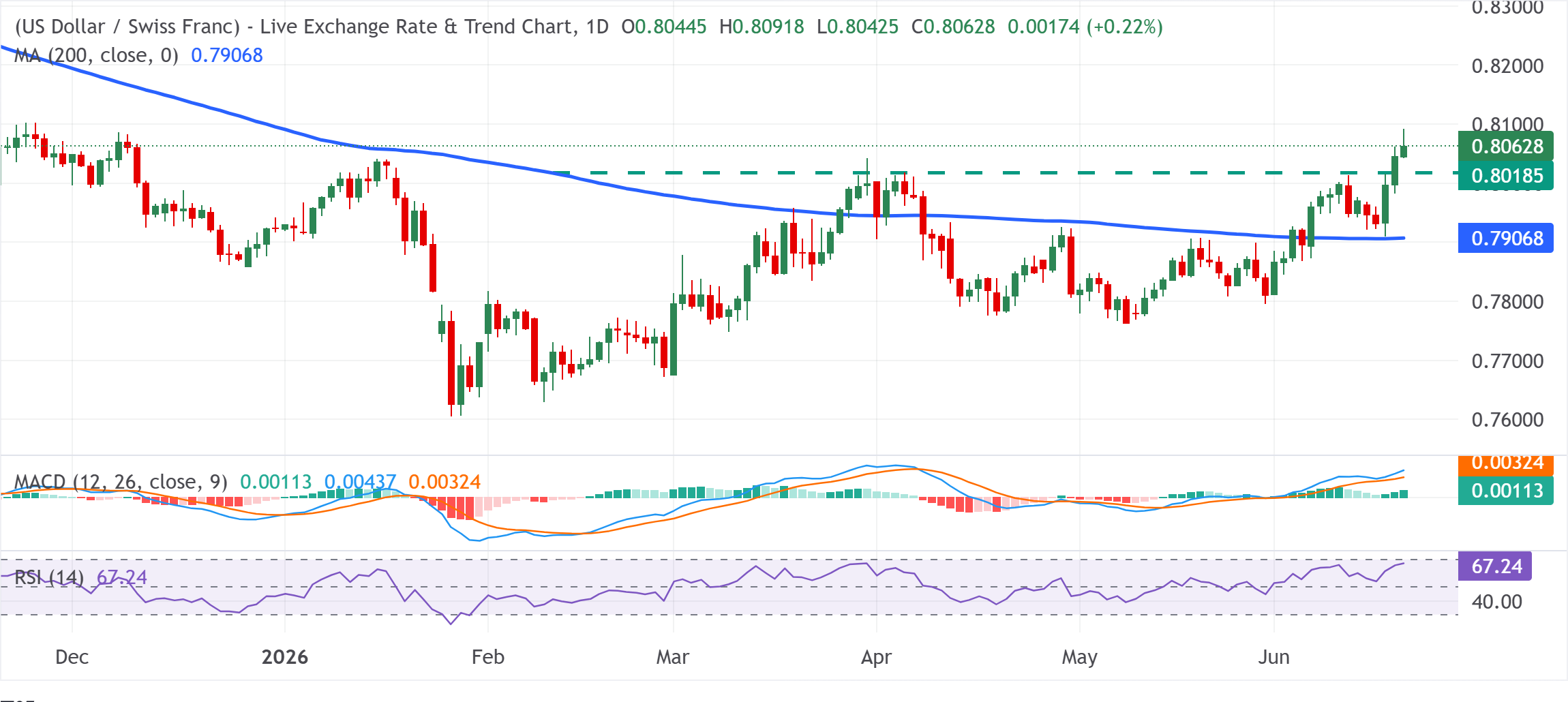 Chart Analysis USD/CHF