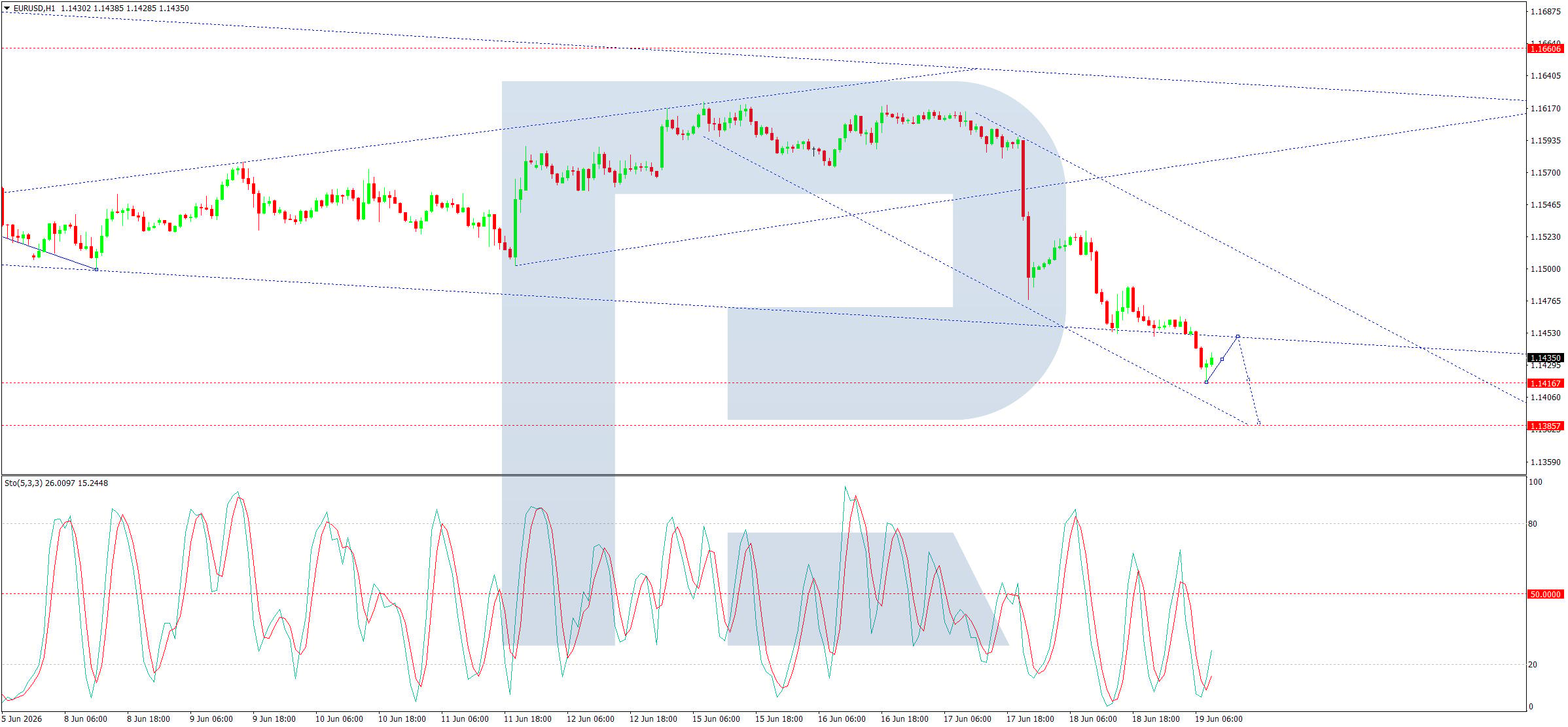 EURUSD