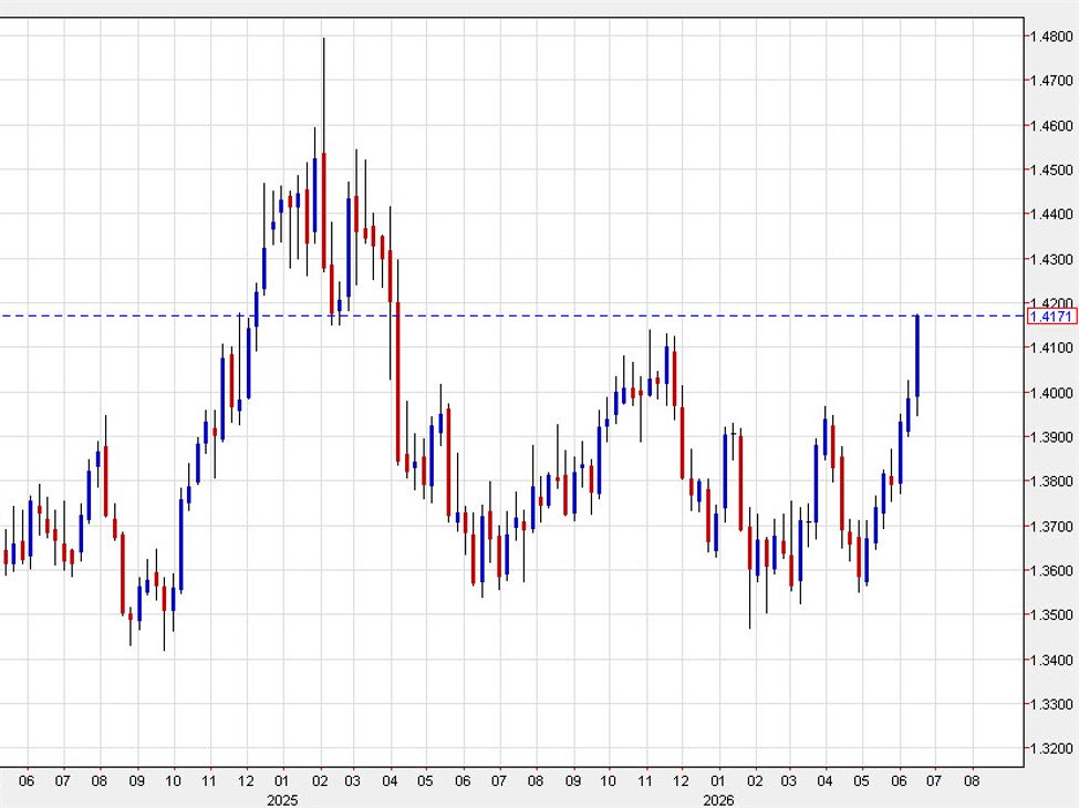 USD/CAD weekly