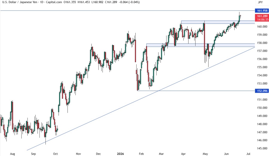 USD/JPY - khung ngày