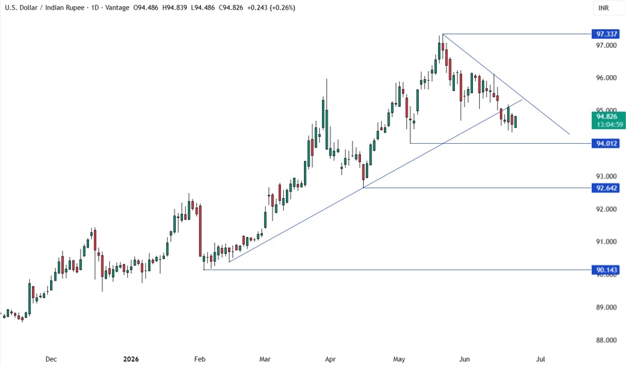 USD/INR biểu đồ ngày