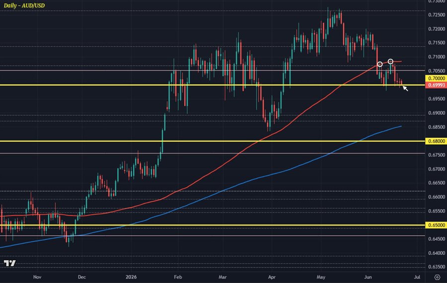 AUD/USD D1