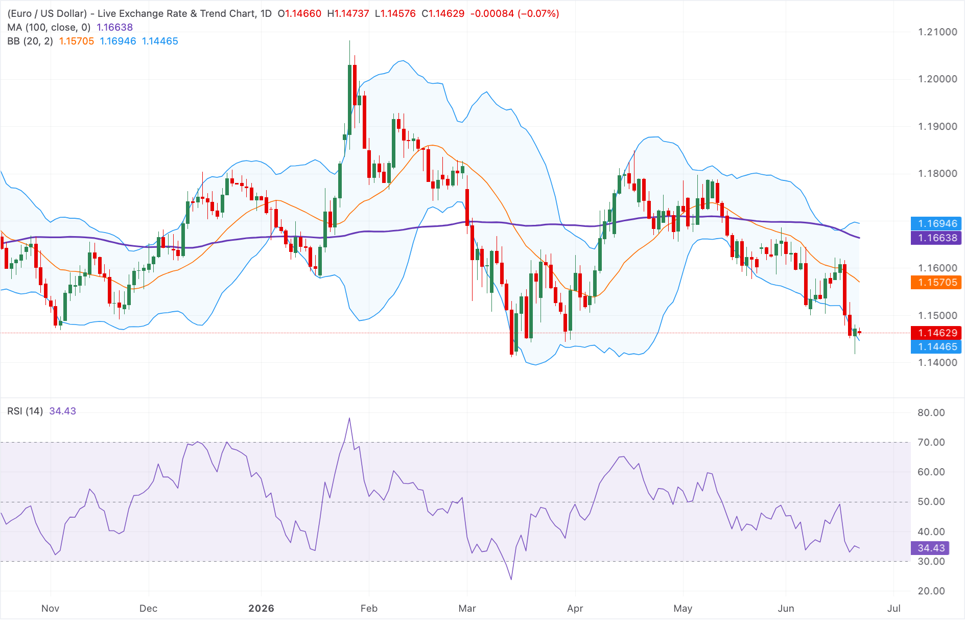 Chart Analysis EUR/USD