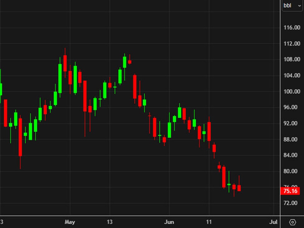 WTI daily