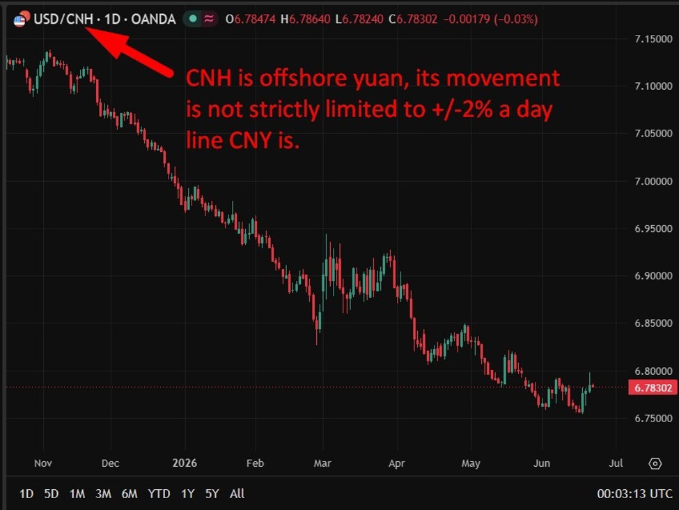 PBOC ấn định tỷ giá tham chiếu USD/CNY