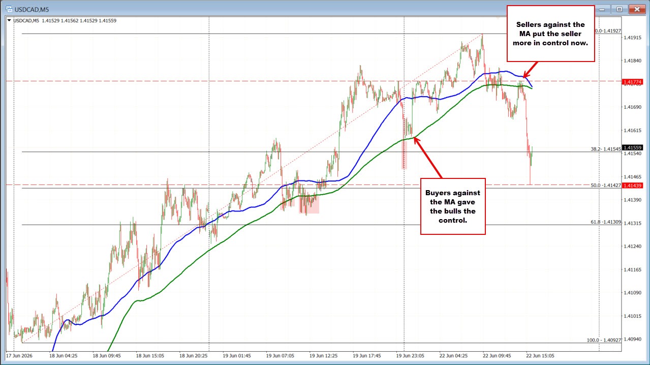 USDCAD 5 phút