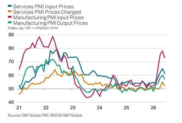 Áp lực giá PMI Pháp