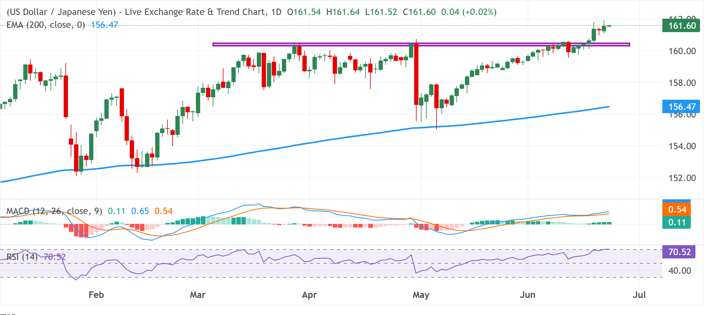 Chart Analysis USD/JPY