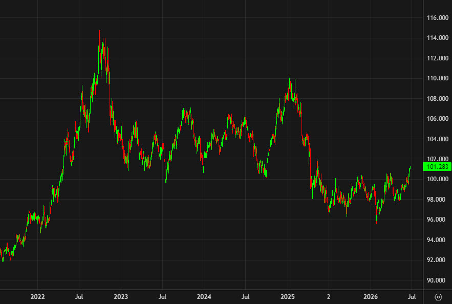 Chỉ số Dollar Index