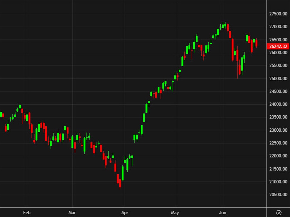Nasdaq daily