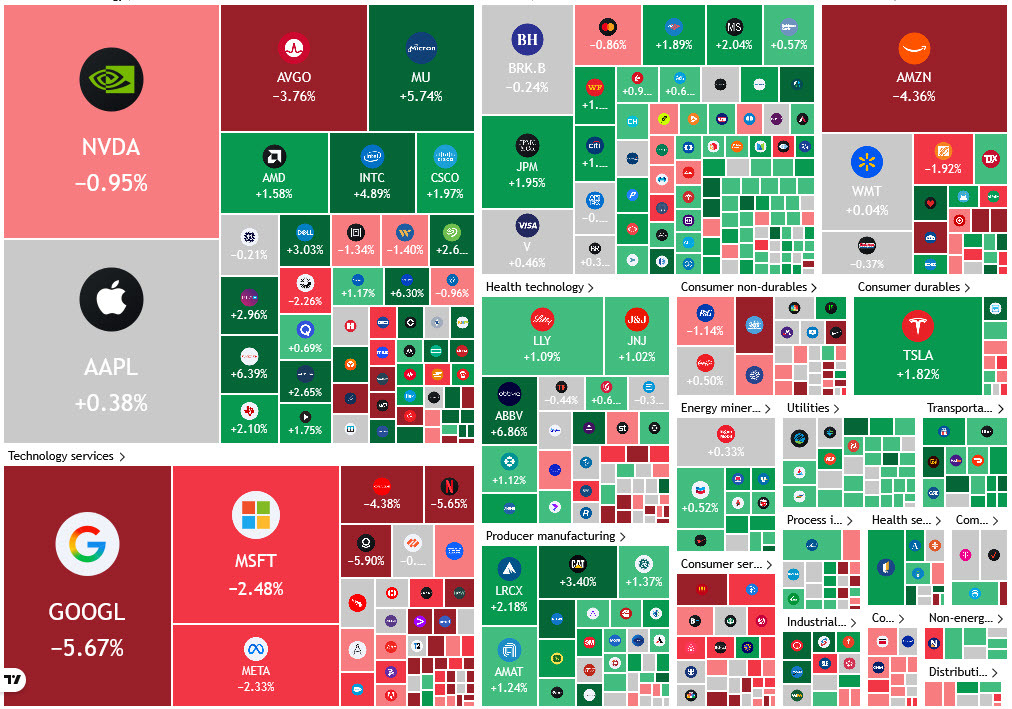 NASDAQ heatmap