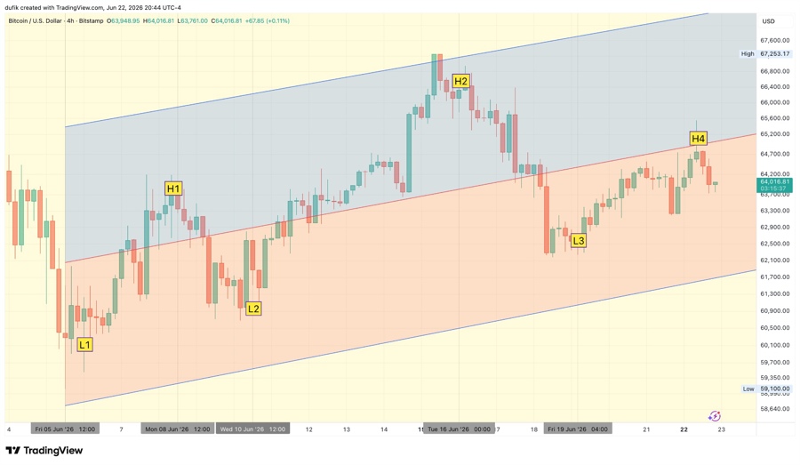 Biểu đồ 4h BTCUSD