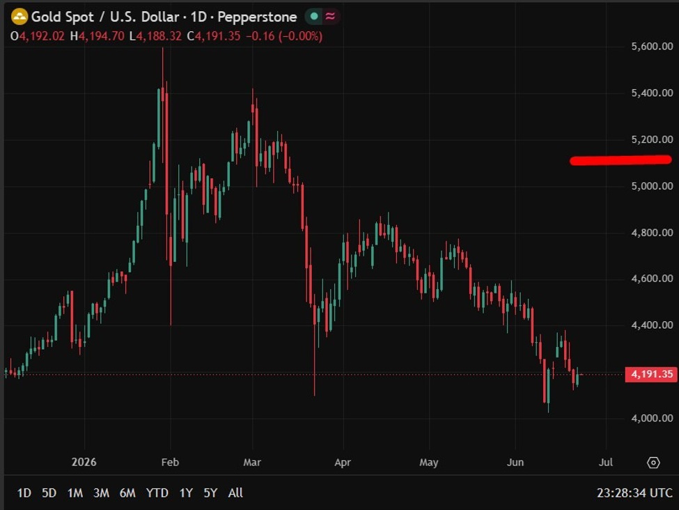 Standard Chartered dự báo vàng đạt 5.100 USD và S&P 500 lên 7.950 vào giữa 2027
