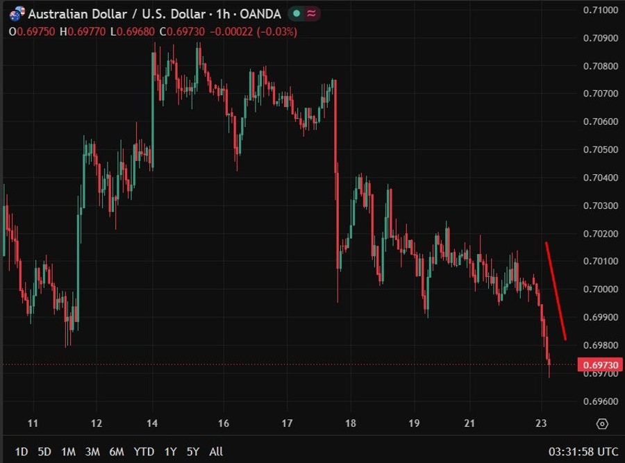 AUD/USD 23/06/2026