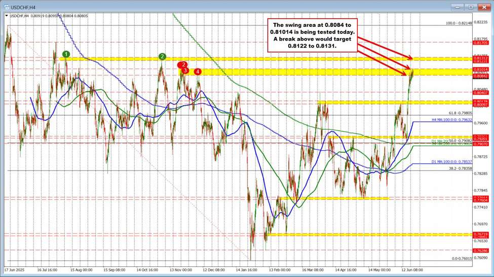 USD/CHF