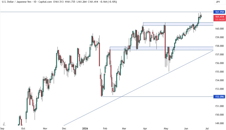 USDJPY khung ngày