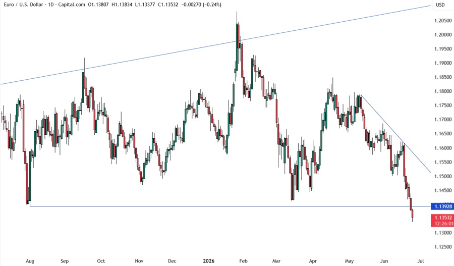 EUR/USD - daily