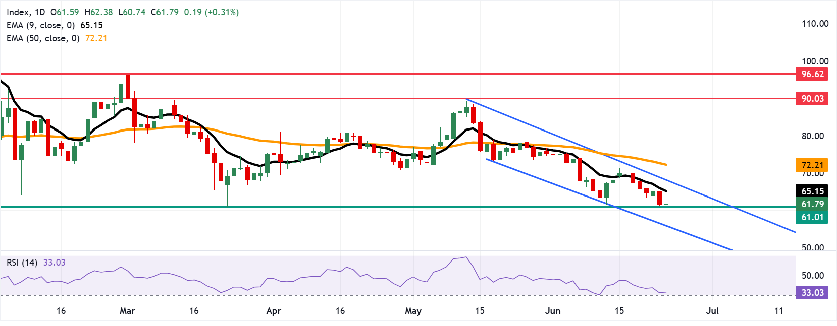 Chart Analysis XAG/USD