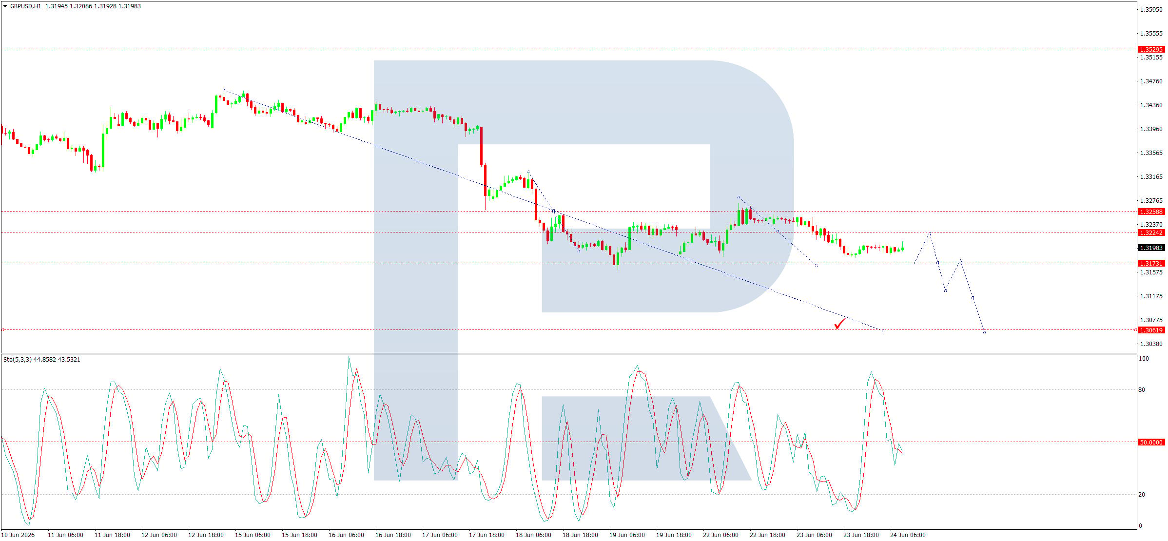 GBPUSD