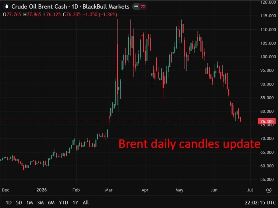 Diễn biến giá dầu Brent