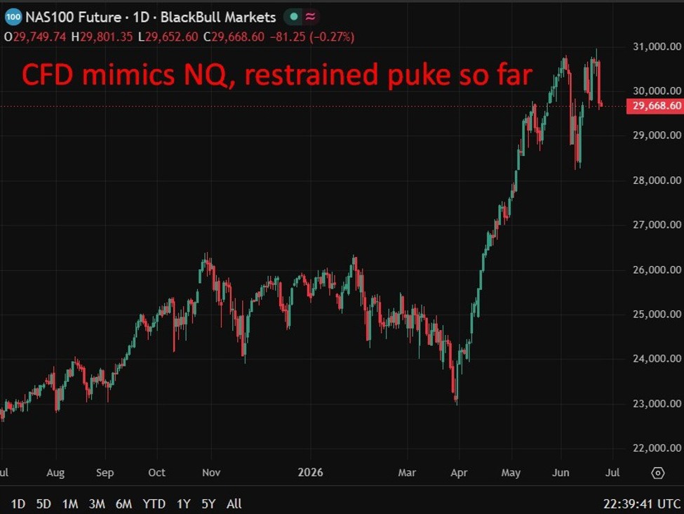 Nhà đầu tư nhỏ lẻ đua mua cổ phiếu AI, vị thế Nasdaq dồn ứ