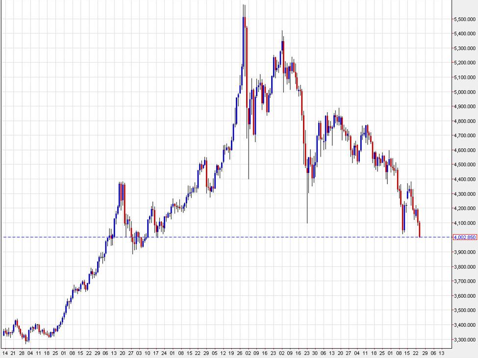 Gold daily break of 4000