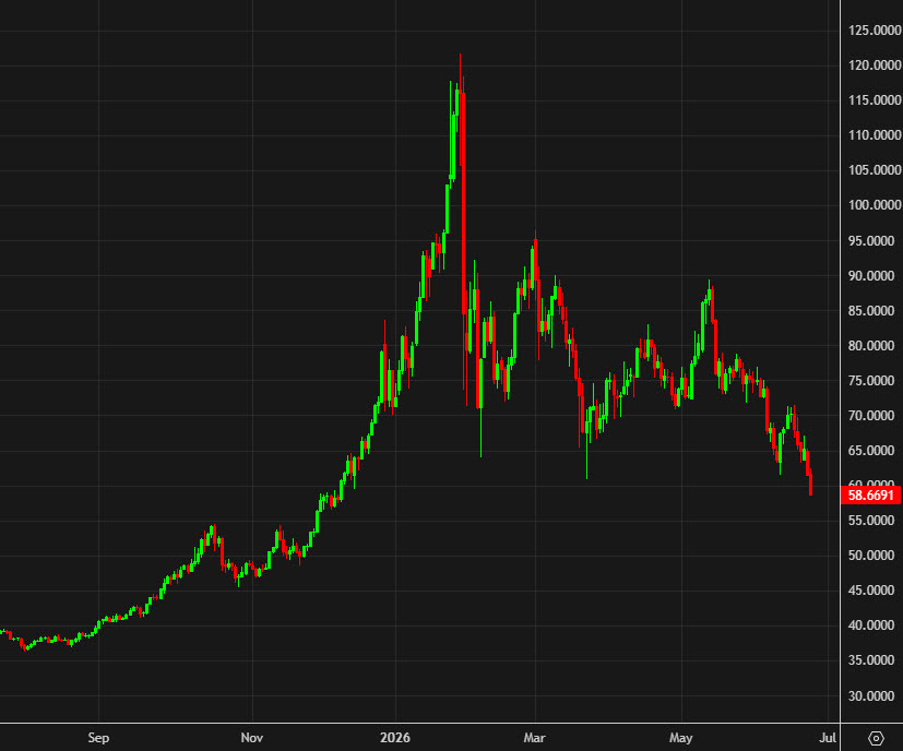 Silver daily