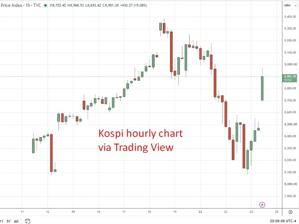 Biểu đồ Kospi theo giờ ngày 25/06/2026