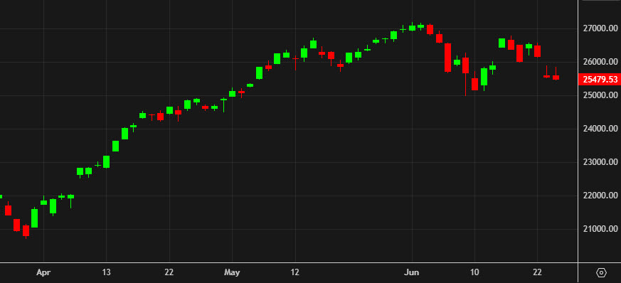 Biểu đồ Nasdaq Composite