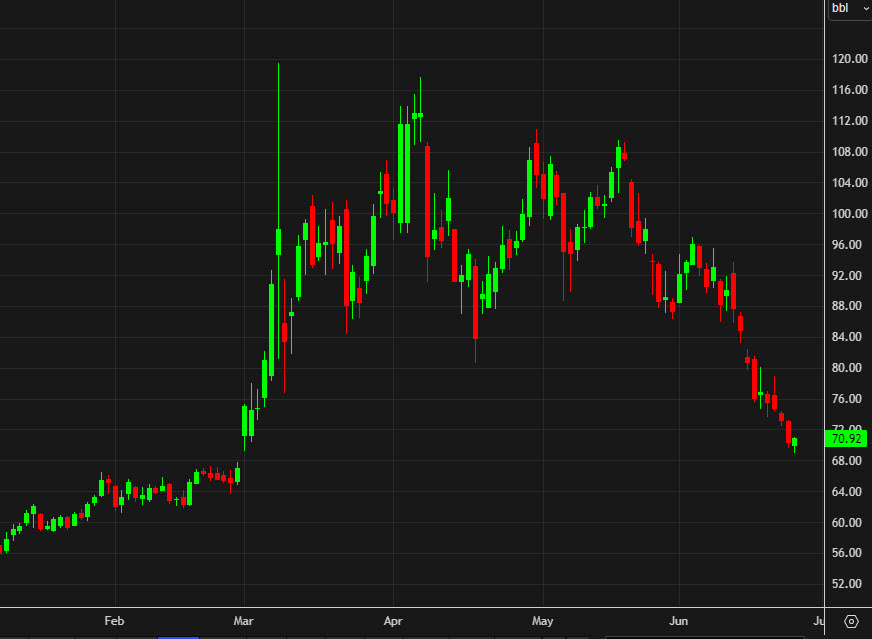 WTI daily