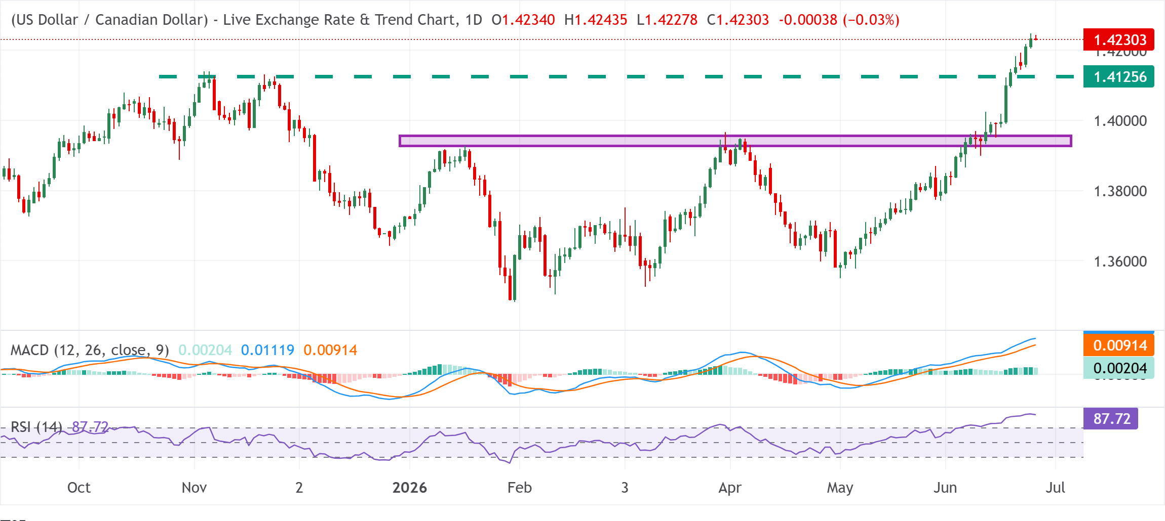Chart Analysis USD/CAD