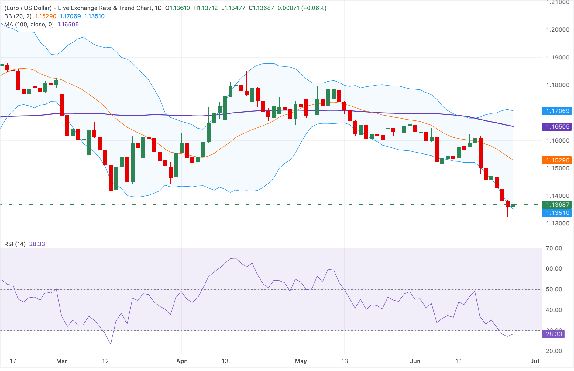 Chart Analysis EUR/USD