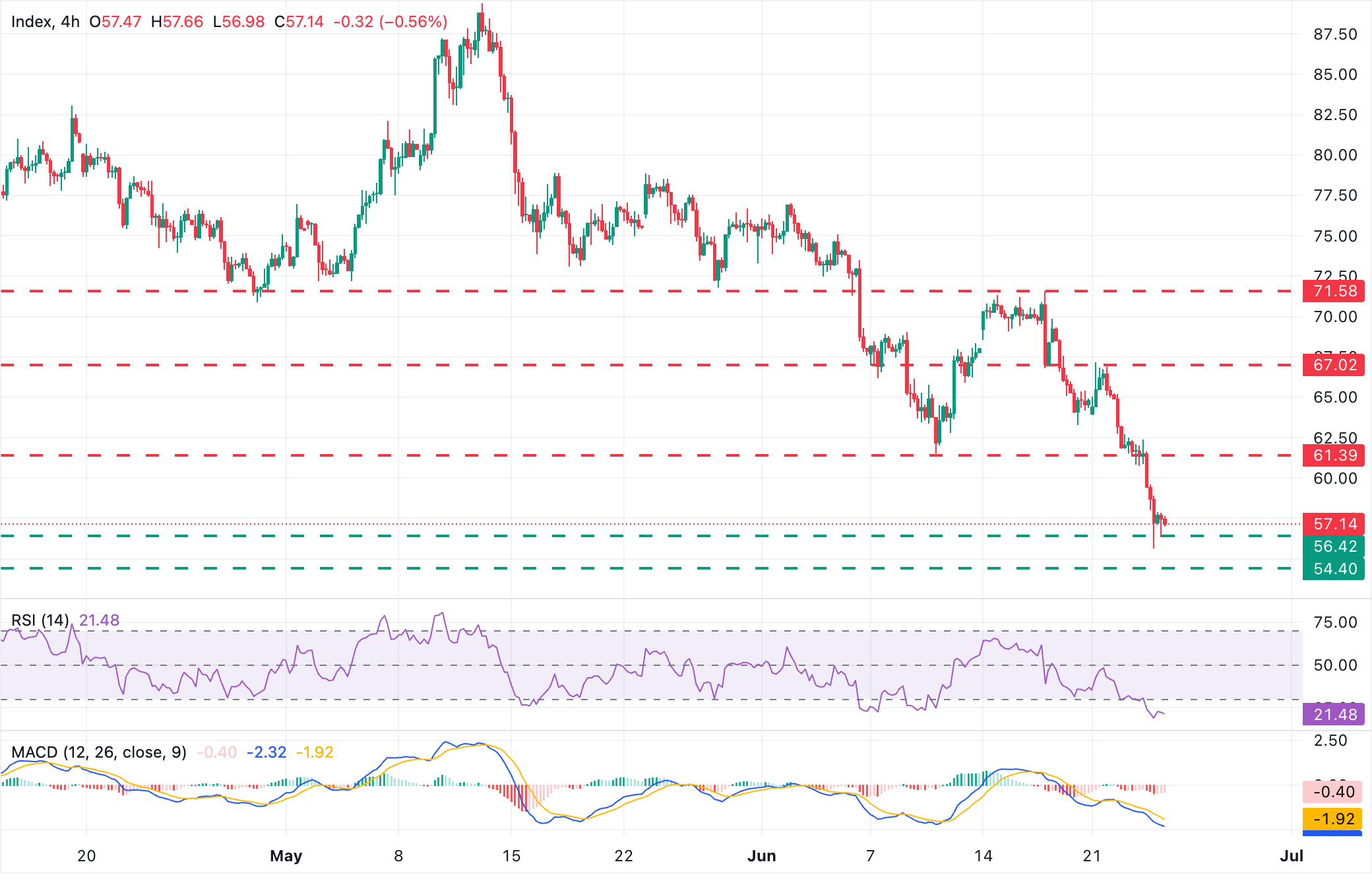 Chart Analysis XAG/USD