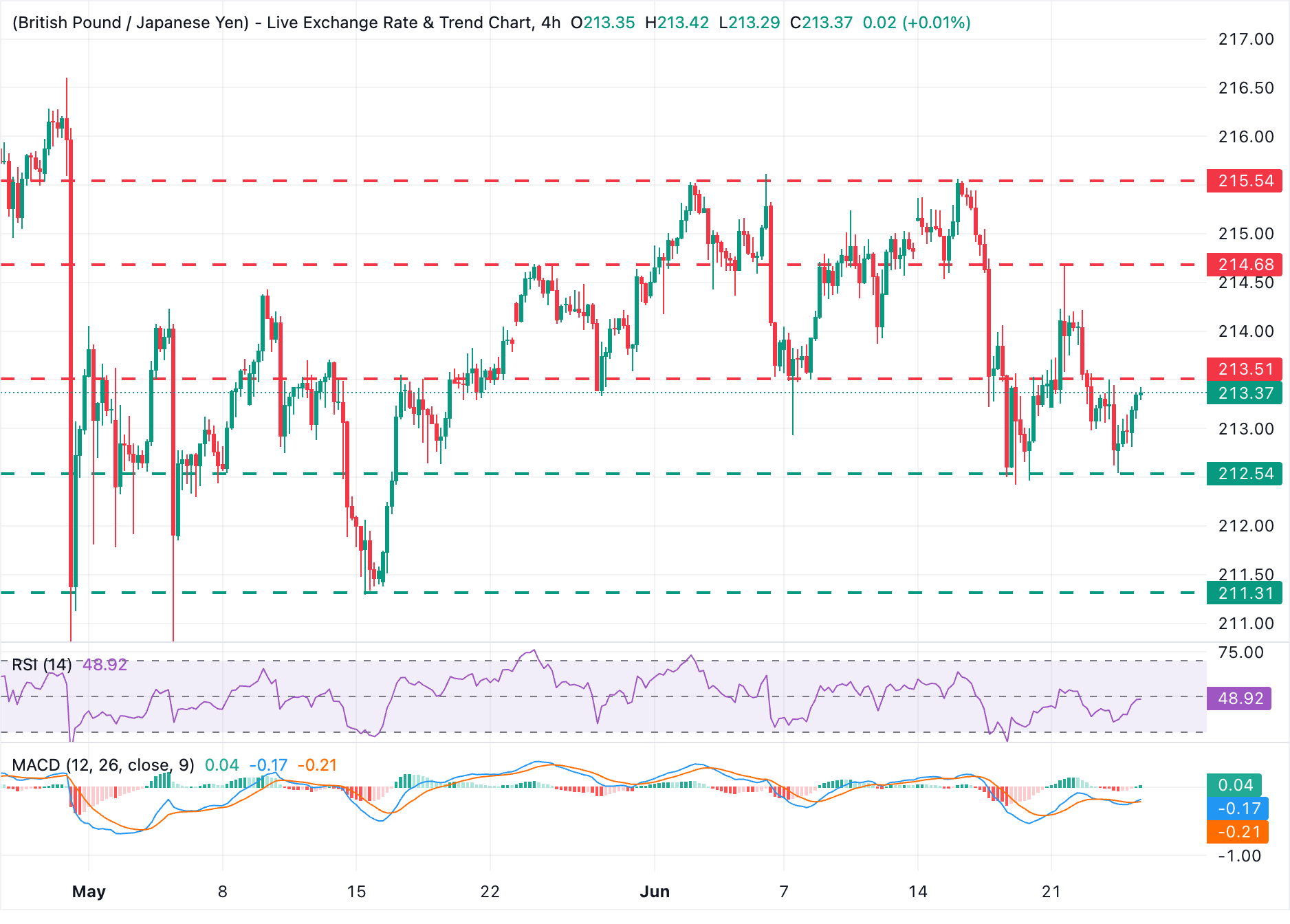 Chart Analysis GBP/JPY