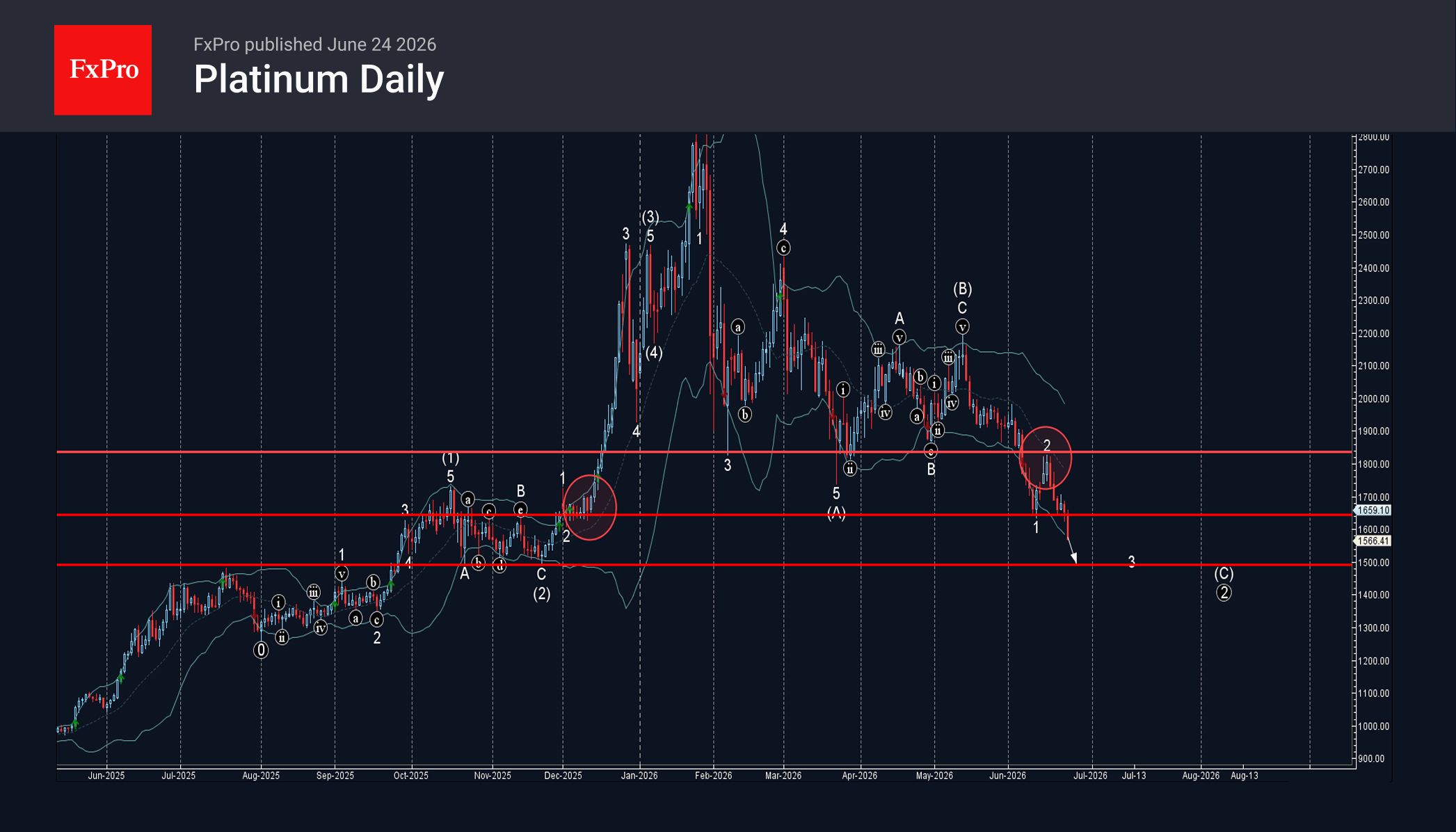 Platinum Wave Analysis – 24 June 2026