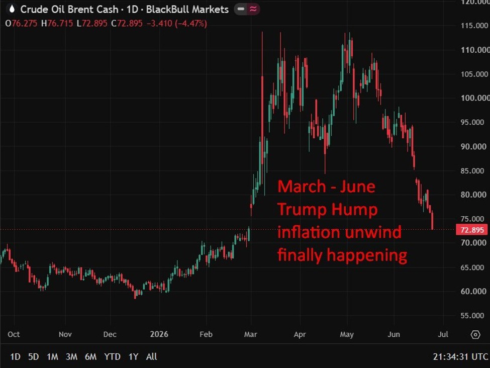 JP Morgan hạ dự báo giá dầu Brent