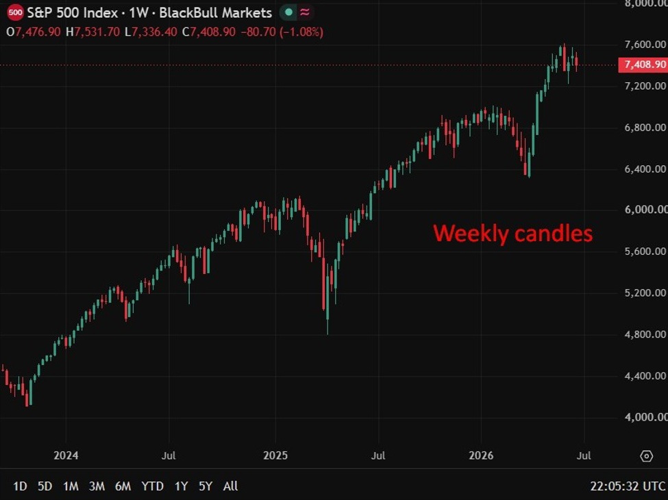 Biểu đồ nến tuần S&P 500