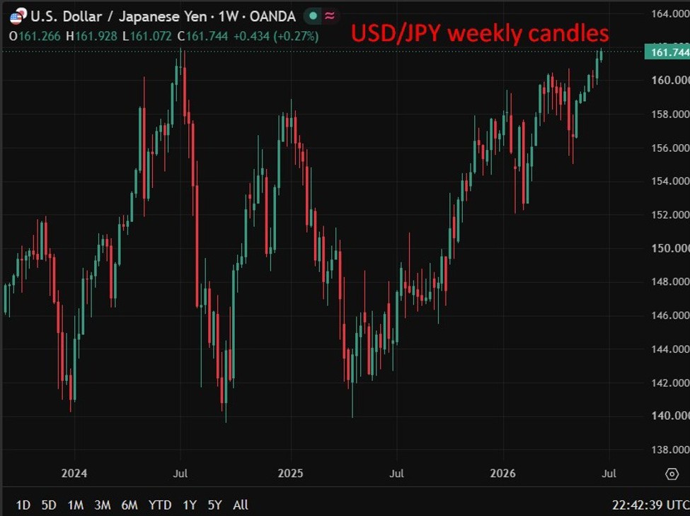 USD/JPY weekly candles