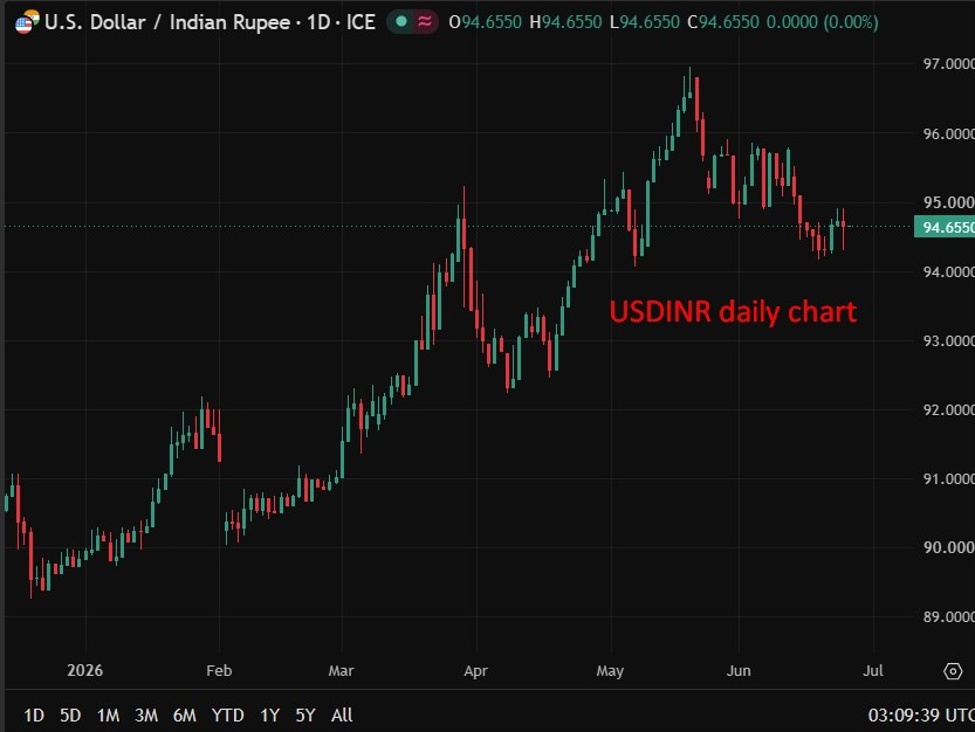 Biểu đồ USD/INR ngày 25/6/2026