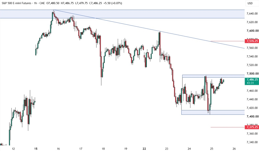 S&P 500 - khung 1 giờ