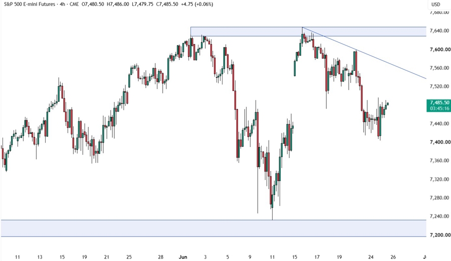 S&P 500 - khung 4 giờ