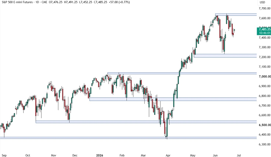 S&P 500 - khung ngày