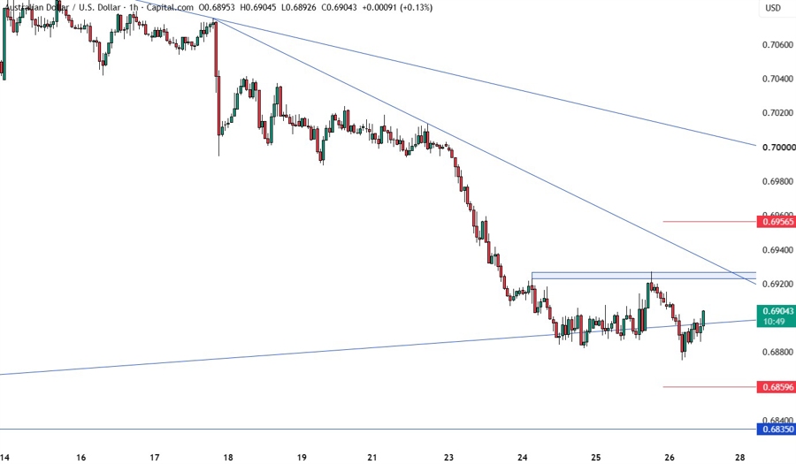 AUD/USD khung 1 giờ