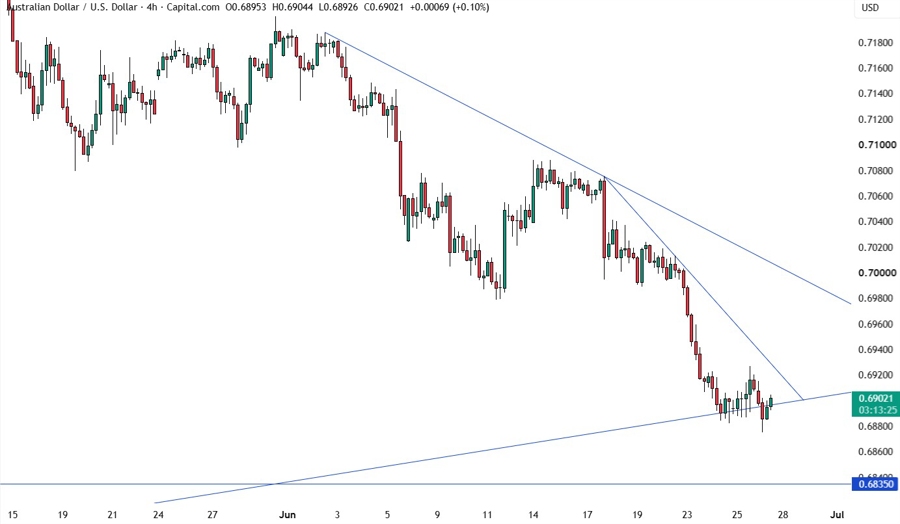 AUD/USD khung 4 giờ